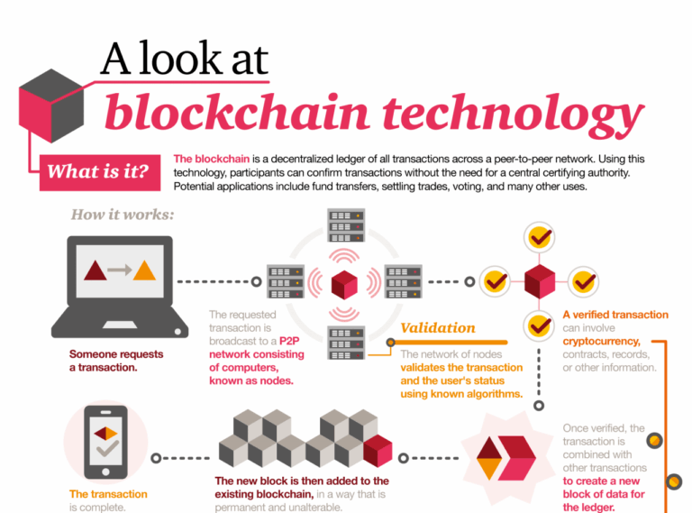 Blockchain technology