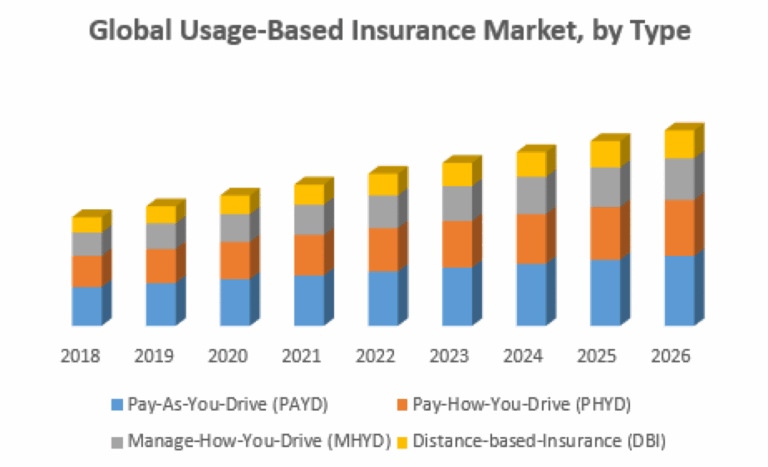 Usage-based insurance (UBI)