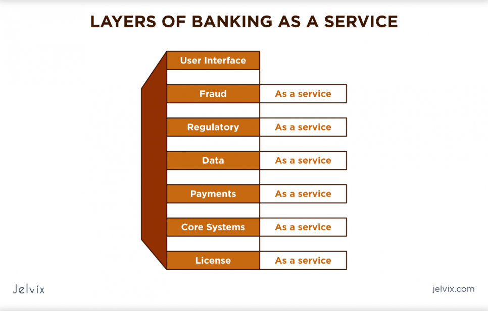 Banking-as-a-Service (BaaS)